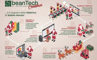 Il segreto di Babbo Natale? Una fabbrica intelligente. La campagna di beanTech