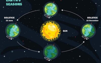 Differenza tra Equinozio e Solstizio, cosa significano e quando cadono nel 2022
