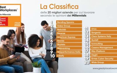 Best Workplaces for Millennials, svelata la classifica 2022