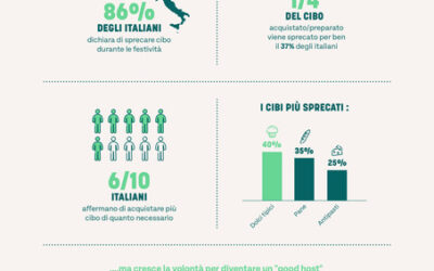 Natale: 1 Italiano su 3 spreca più di un quarto del cibo acquistato.