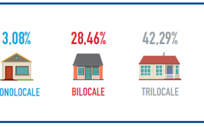 In Lazio le case si vendono in 152 giorni a un prezzo medio al mq di 3.060 euro